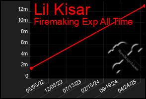 Total Graph of Lil Kisar