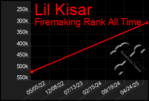 Total Graph of Lil Kisar