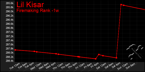 Last 7 Days Graph of Lil Kisar