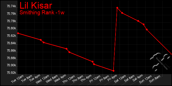 Last 7 Days Graph of Lil Kisar