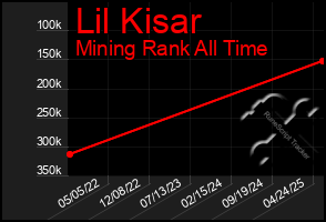 Total Graph of Lil Kisar