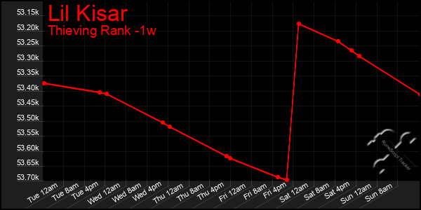 Last 7 Days Graph of Lil Kisar