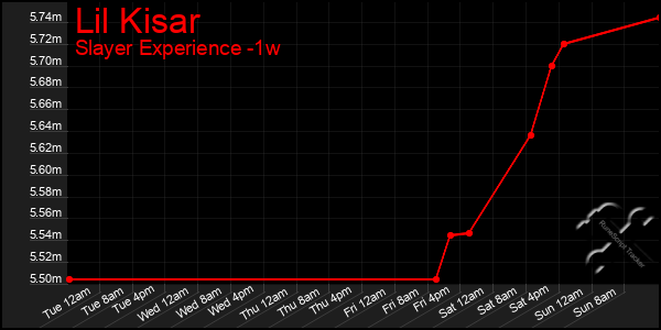 Last 7 Days Graph of Lil Kisar