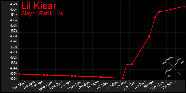 Last 7 Days Graph of Lil Kisar