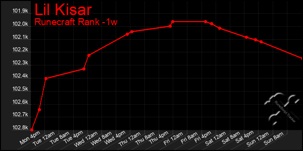 Last 7 Days Graph of Lil Kisar