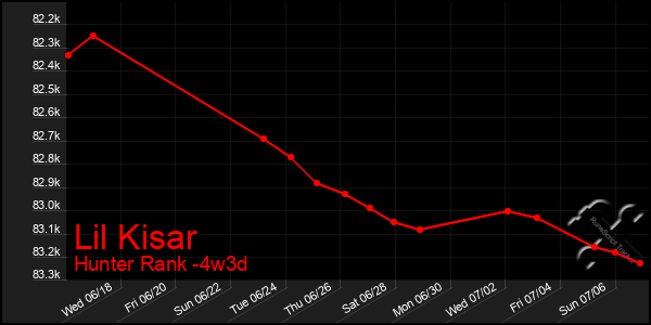 Last 31 Days Graph of Lil Kisar