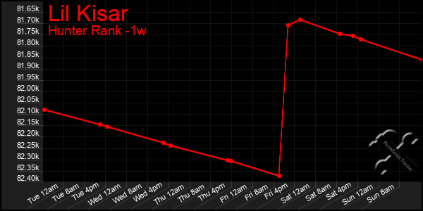 Last 7 Days Graph of Lil Kisar