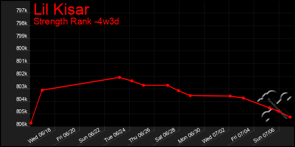 Last 31 Days Graph of Lil Kisar