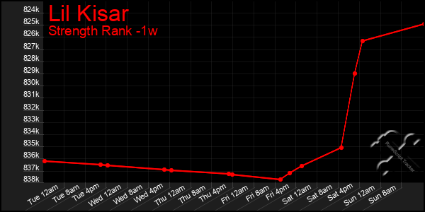 Last 7 Days Graph of Lil Kisar
