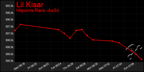 Last 31 Days Graph of Lil Kisar