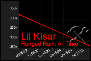 Total Graph of Lil Kisar