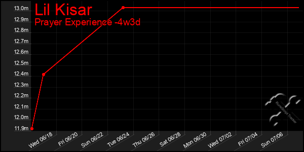 Last 31 Days Graph of Lil Kisar