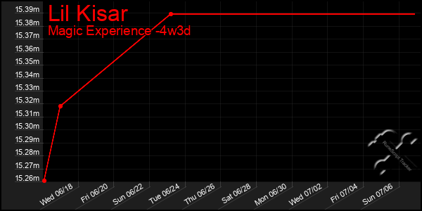 Last 31 Days Graph of Lil Kisar