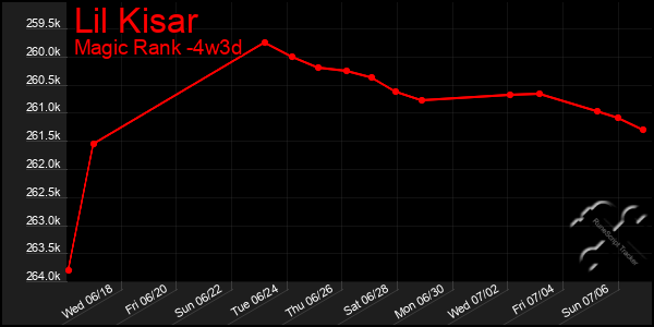 Last 31 Days Graph of Lil Kisar