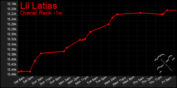 Last 7 Days Graph of Lil Latias