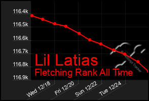 Total Graph of Lil Latias