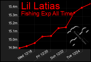 Total Graph of Lil Latias