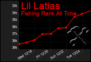 Total Graph of Lil Latias