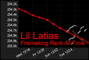 Total Graph of Lil Latias