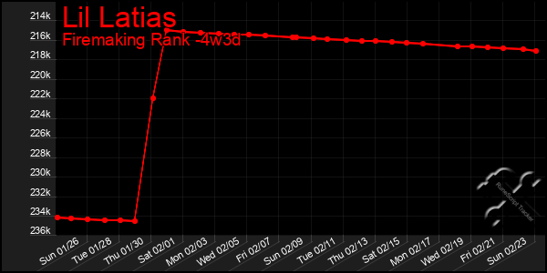 Last 31 Days Graph of Lil Latias