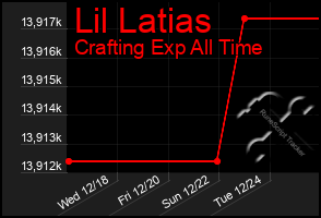 Total Graph of Lil Latias