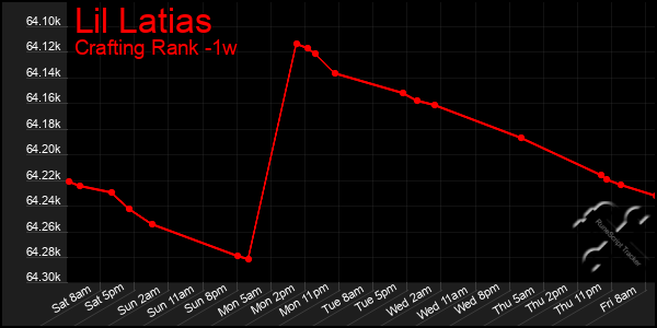 Last 7 Days Graph of Lil Latias