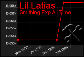 Total Graph of Lil Latias