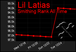 Total Graph of Lil Latias