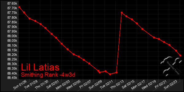 Last 31 Days Graph of Lil Latias