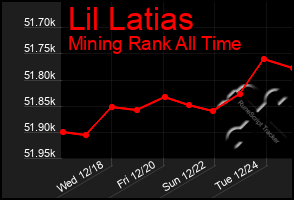 Total Graph of Lil Latias