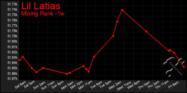 Last 7 Days Graph of Lil Latias