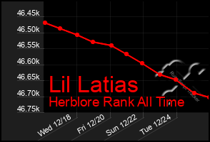 Total Graph of Lil Latias