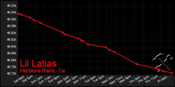 Last 7 Days Graph of Lil Latias