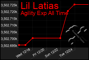 Total Graph of Lil Latias