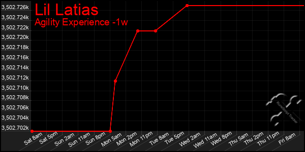 Last 7 Days Graph of Lil Latias