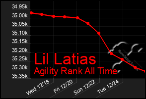 Total Graph of Lil Latias