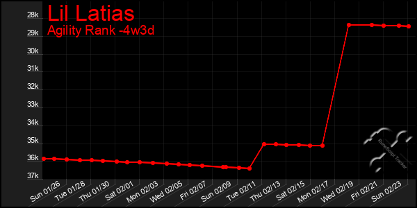 Last 31 Days Graph of Lil Latias