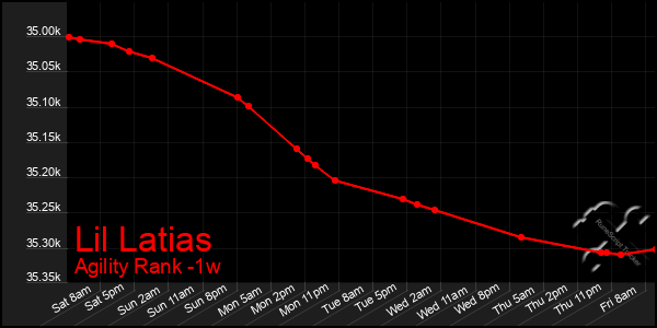 Last 7 Days Graph of Lil Latias