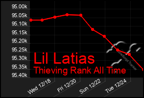 Total Graph of Lil Latias