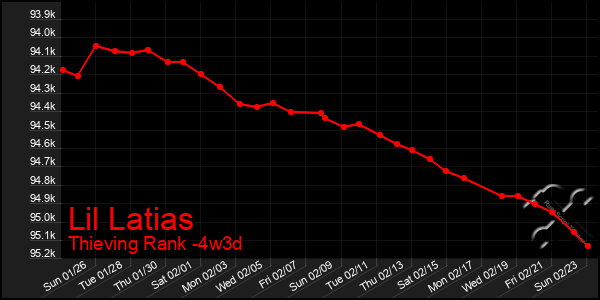 Last 31 Days Graph of Lil Latias