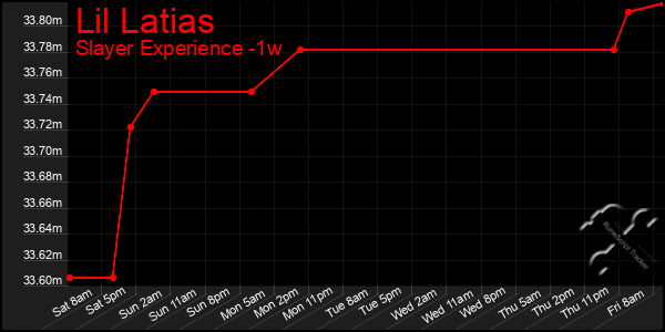 Last 7 Days Graph of Lil Latias