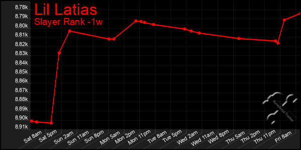 Last 7 Days Graph of Lil Latias