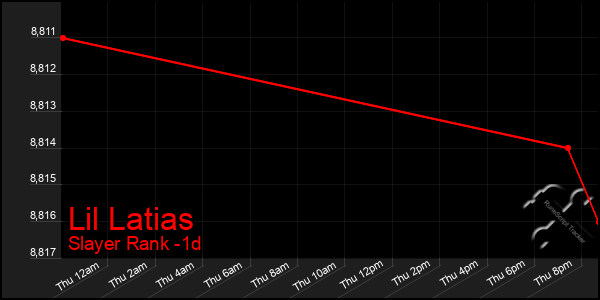 Last 24 Hours Graph of Lil Latias