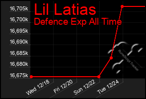 Total Graph of Lil Latias