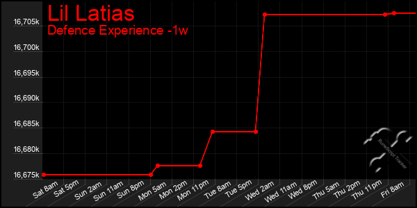 Last 7 Days Graph of Lil Latias