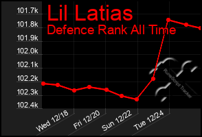 Total Graph of Lil Latias