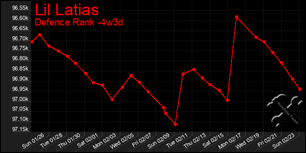 Last 31 Days Graph of Lil Latias