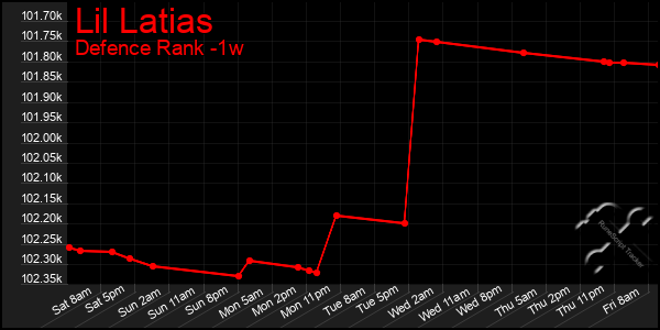 Last 7 Days Graph of Lil Latias