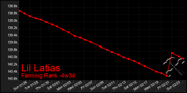 Last 31 Days Graph of Lil Latias