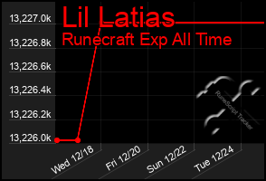 Total Graph of Lil Latias